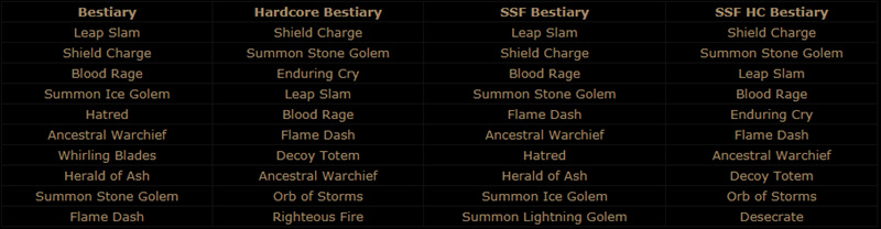 path of exile guide skill usage statistics
