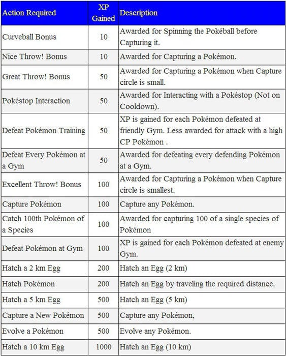 Pokemon Go Xp Chart