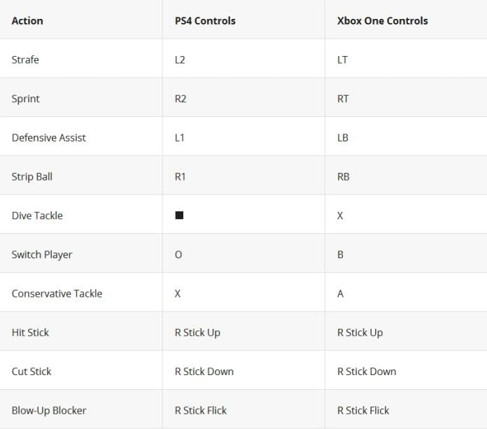 Madden NFL 19 Controls Guide