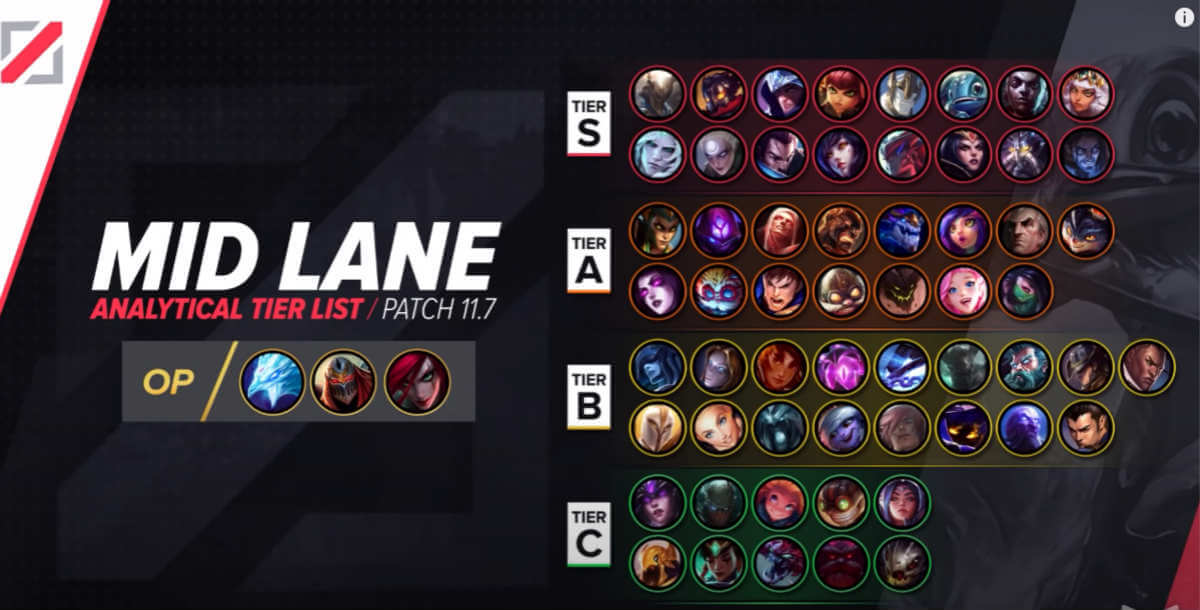 League of Legends Patch 11.7 Best Champions Tier List