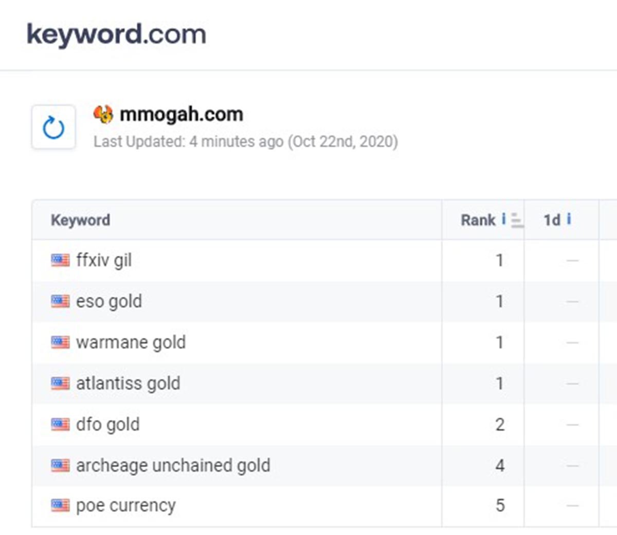 MmoGah Google Ranking