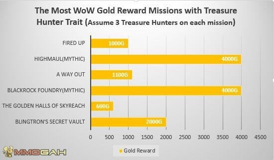gold reward chart2 of wow