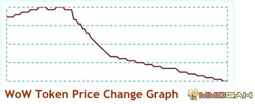 Wow Token Gold Price Chart