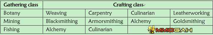 How Do Gathering Classes Farm FFXIV Gil