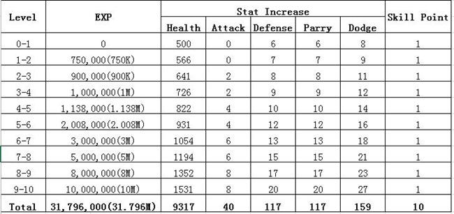 Blade And Soul Hongmoon Level Chart